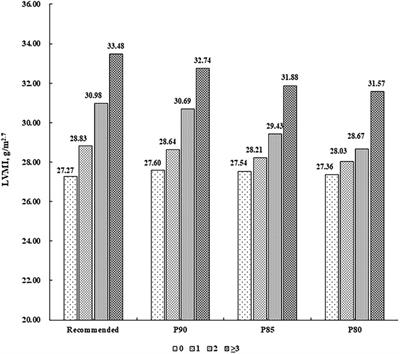 Association between clustering of cardiovascular risk factors and left ventricular geometric remodeling in Chinese children